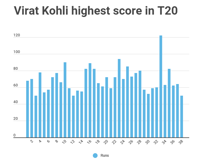 Virat Kohli highest score in T20
